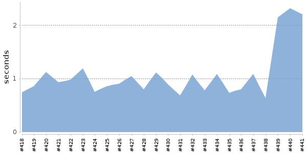 [Duration graph]