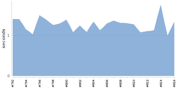 [Duration graph]