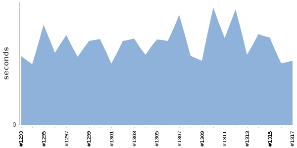[Duration graph]