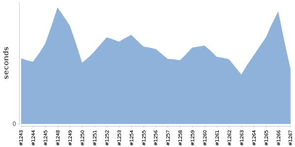 [Duration graph]
