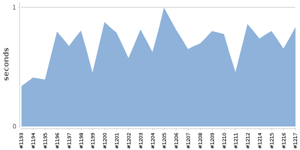[Duration graph]
