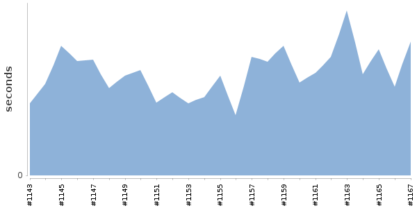 [Duration graph]