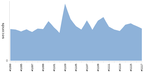 [Duration graph]