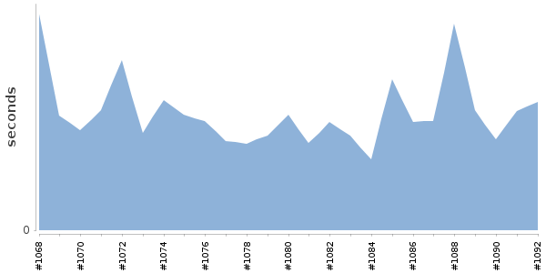 [Duration graph]