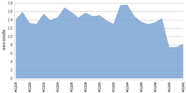 [Duration graph]