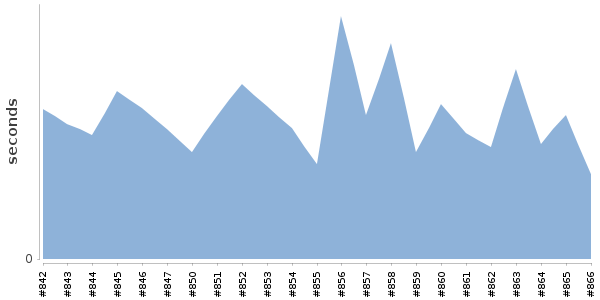[Duration graph]