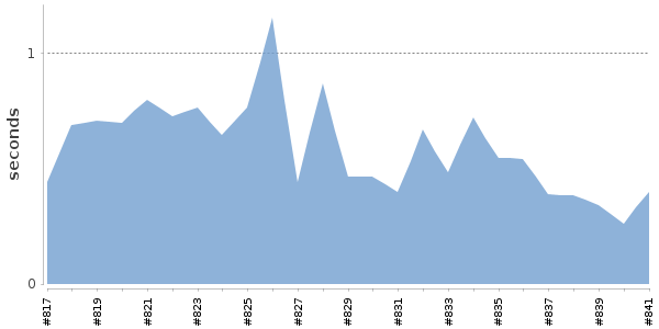 [Duration graph]