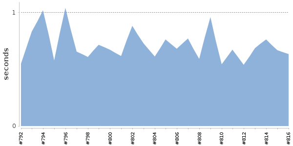 [Duration graph]