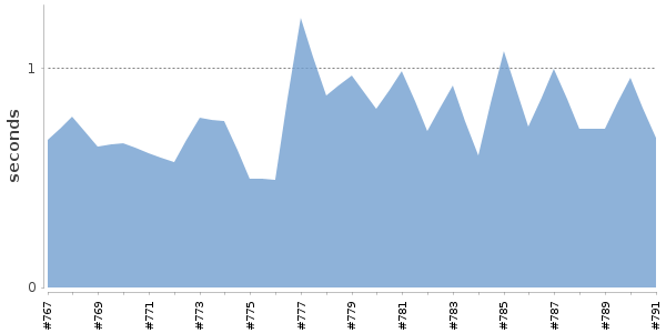 [Duration graph]