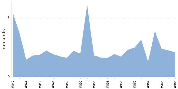 [Duration graph]