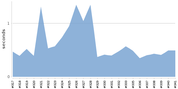 [Duration graph]