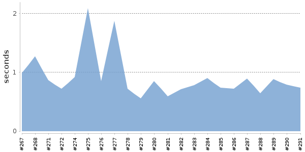 [Duration graph]