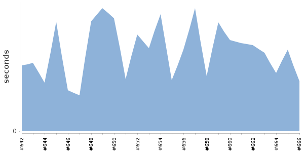 [Duration graph]