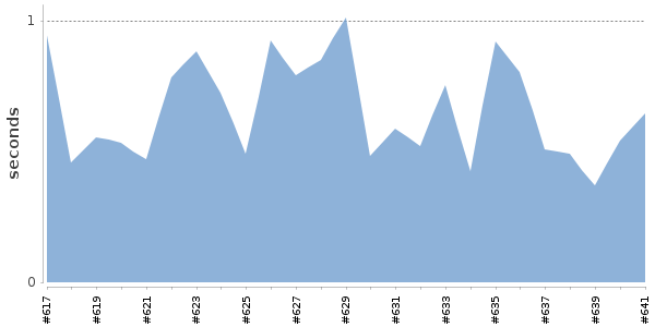 [Duration graph]