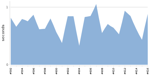 [Duration graph]