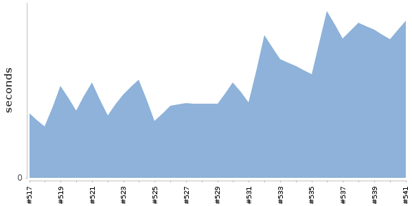 [Duration graph]