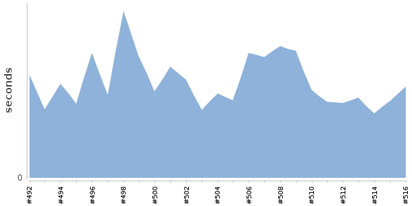 [Duration graph]