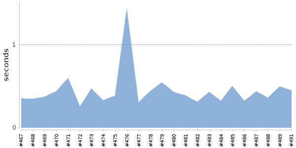 [Duration graph]