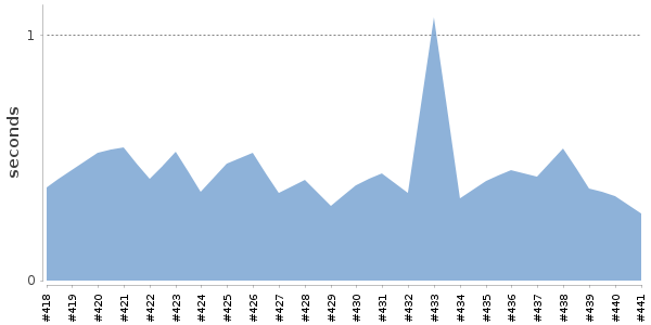 [Duration graph]