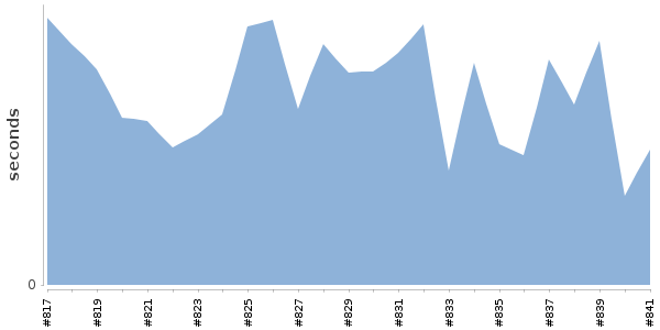 [Duration graph]