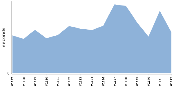 [Duration graph]
