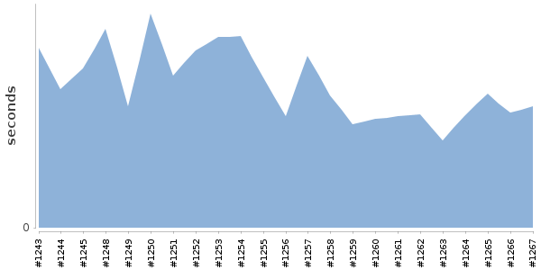 [Duration graph]