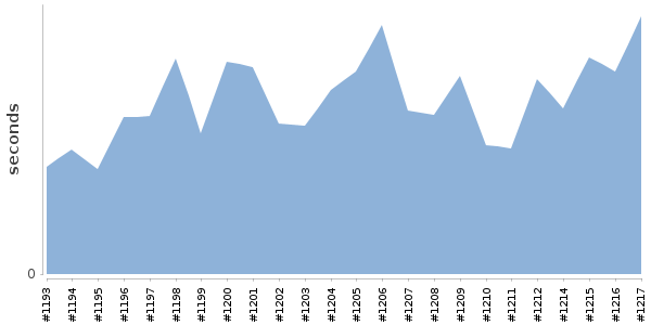[Duration graph]