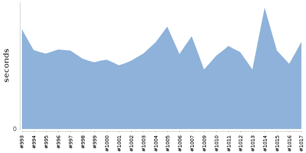 [Duration graph]