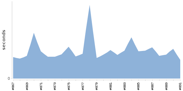 [Duration graph]