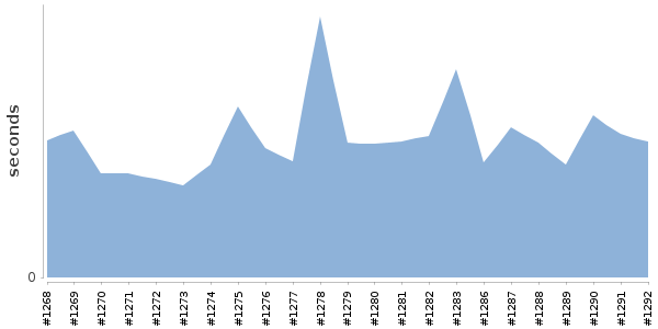 [Duration graph]