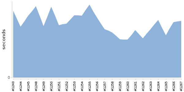[Duration graph]