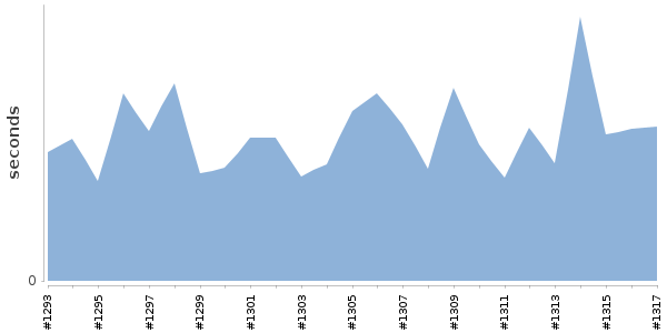 [Duration graph]