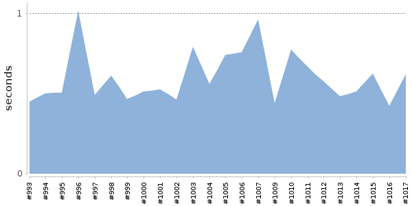 [Duration graph]