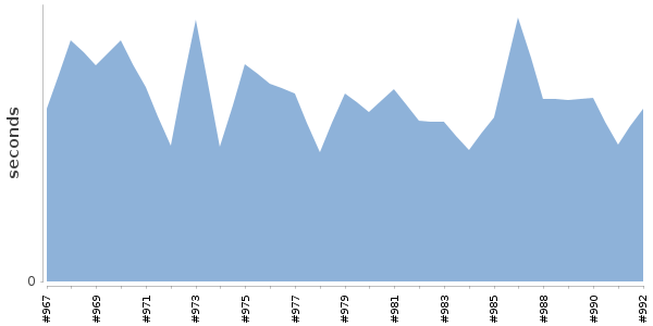 [Duration graph]