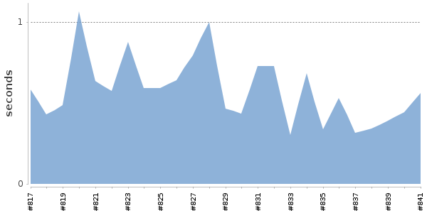 [Duration graph]