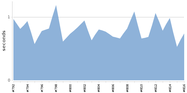 [Duration graph]