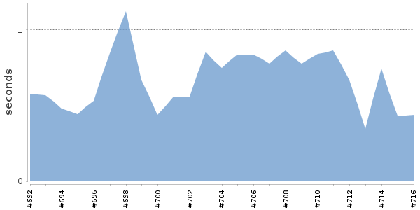 [Duration graph]
