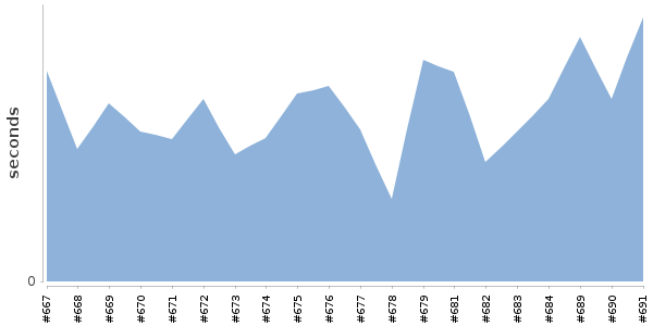 [Duration graph]
