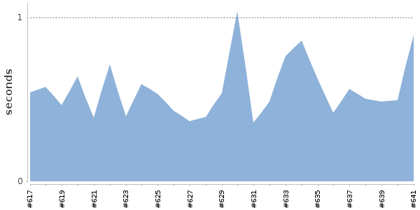 [Duration graph]