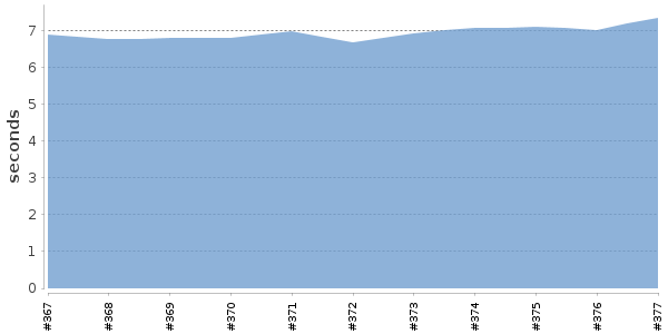 [Duration graph]