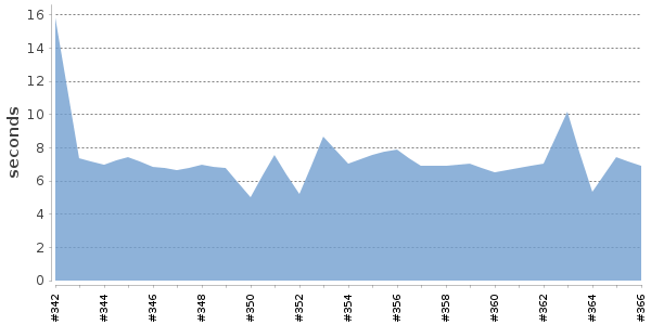 [Duration graph]