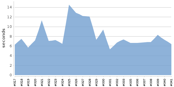 [Duration graph]