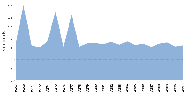 [Duration graph]