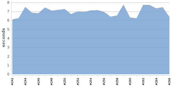 [Duration graph]