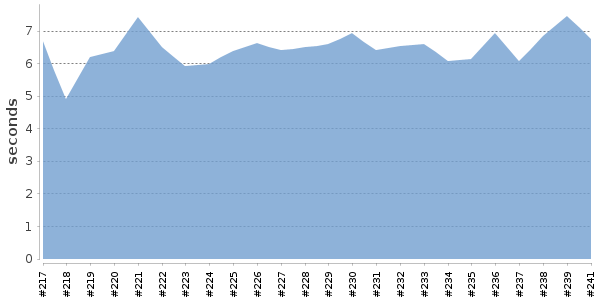 [Duration graph]