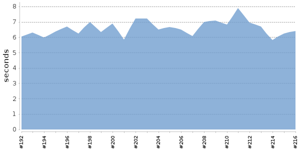 [Duration graph]