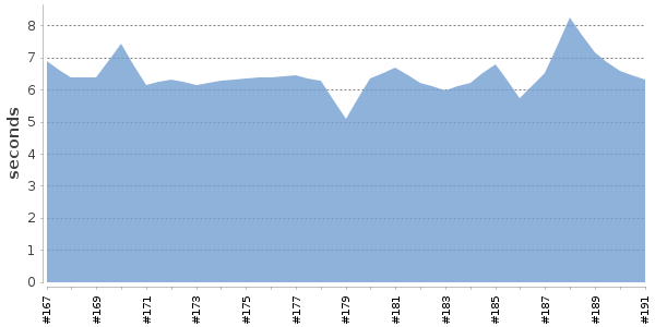 [Duration graph]