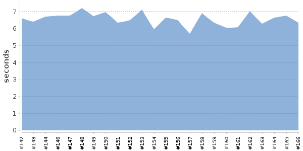 [Duration graph]
