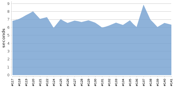 [Duration graph]