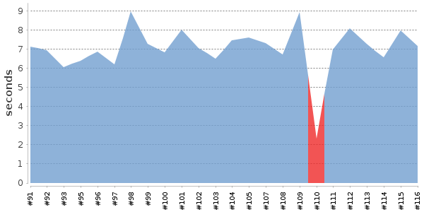 [Duration graph]
